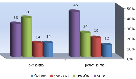 תרשים 5: הגדרה עצמית - ערביי ישראל (מדגם בקרב ערביי ישראל בלבד; באחוזים)