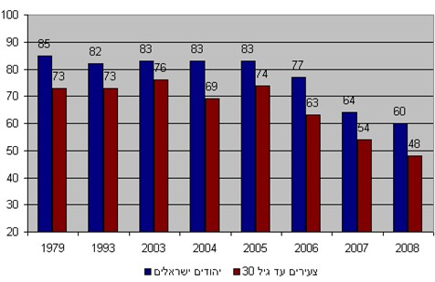 גרף 1: 'מרגיש חלק ממדינת ישראל ומבעיותיה במידה רבה ורבה מאוד' בקרב הציבור היהודי (באחוזים)