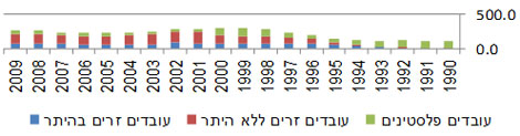 לוח 1: מספר העובדים הזרים וזהותם, 1990 2009 (באלפים)המספרים המדויקים נתונים במחלוקת בין גופים שונים.