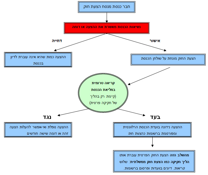 תרשים 1: מקומה של נשיאות הכנסת בהליך החקיקה הפרטית