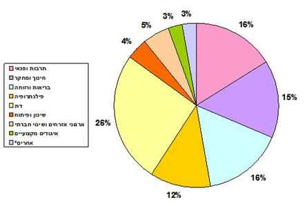 תרשים 1. התפלגות הארגונים הרשומים לפי תחום פעולה, 2005