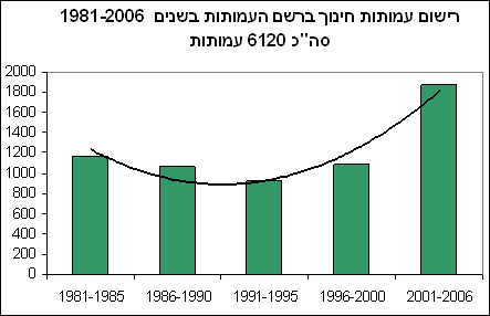 תרשים 2: מספר ארגוני החינוך לפי מועד הקמתם (1981- 2006)