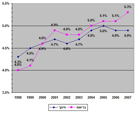 לוח 4: הוצאה ממוצעת של משק בית על שירותי בריאות וחינוך (מתוך סך כל ההוצאות של משק הבית), 1998-2007