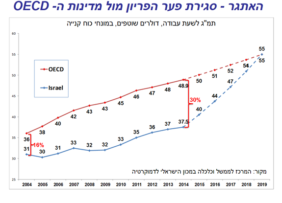 סגירת פער הפריון מול מדינות ה OECD