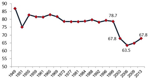 Figure 1: Voter Turnout Rates in Israel’s Electoral History