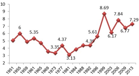 Figure 3. The Effective Number of Parliamentary Parties (ENPP)