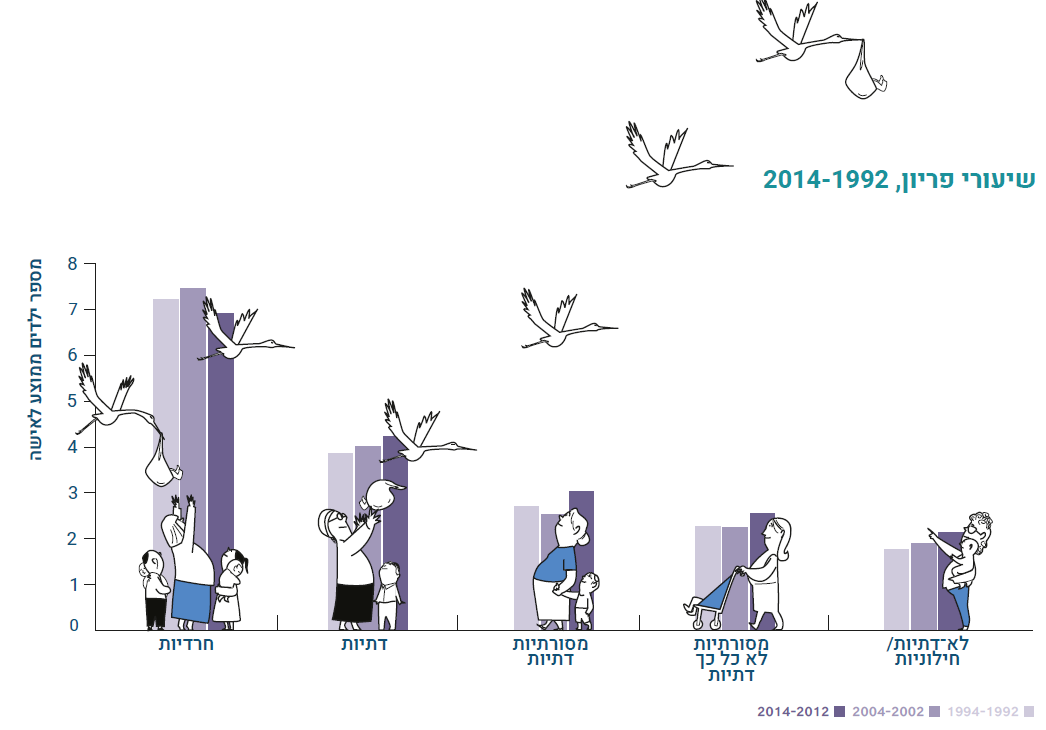 שיעורי פריון 2014-1992