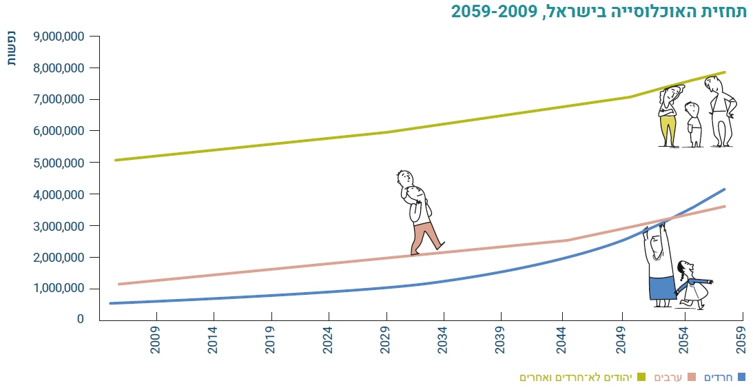 תחזית האוכלוסייה בישראל, 2059-2009