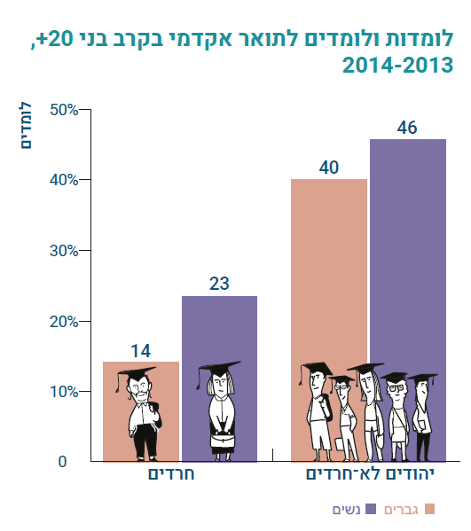 לומדים לתואר אקדמי