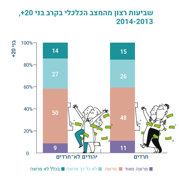 שביעות רצון מהמצב הכלכלי בקרב בני 20+ בשנים 2013-14