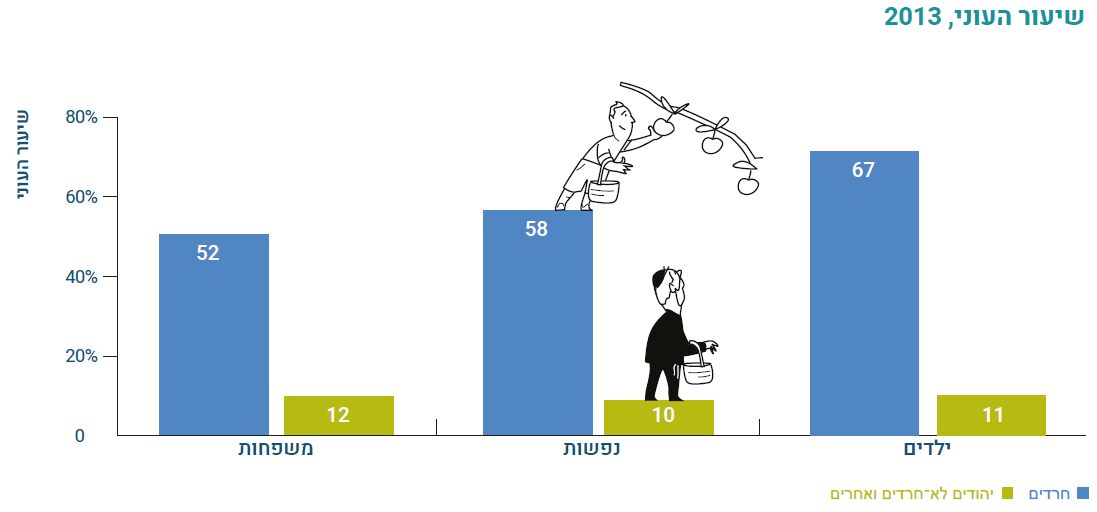 שיעור העוני בחברה החרדית בשנת 2013