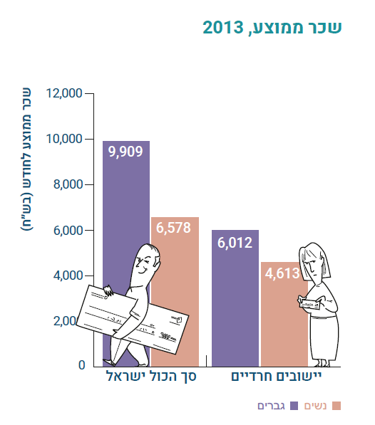 שכר ממוצע, 2013