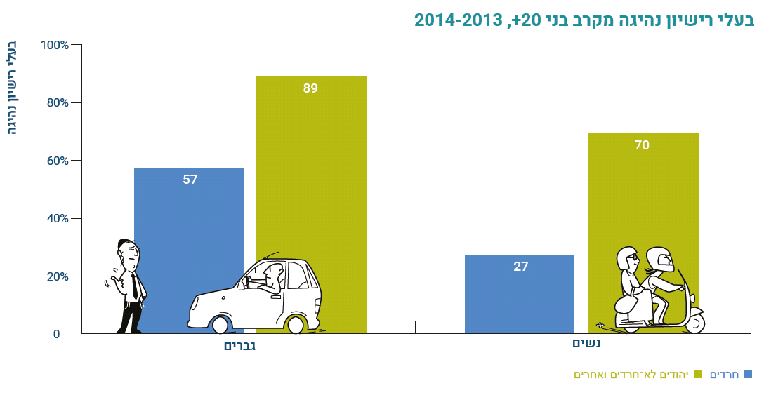 בעלי רשיון נהיגה בחברה החרדית בשנים 2013-14