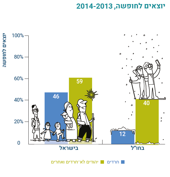 שיעור הנופשים בחברה החרדית והישראלית