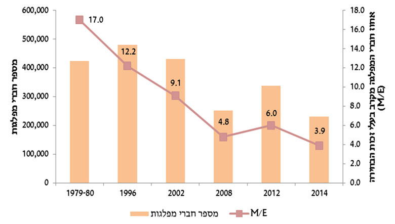 מספר חברי מפלגה (במספרים) ושיעור חברי המפלגה מקרב בעלי זכות הבחירה (באחוזים, 2014-1979)