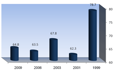 השתתפות בבחירות 1999-2009